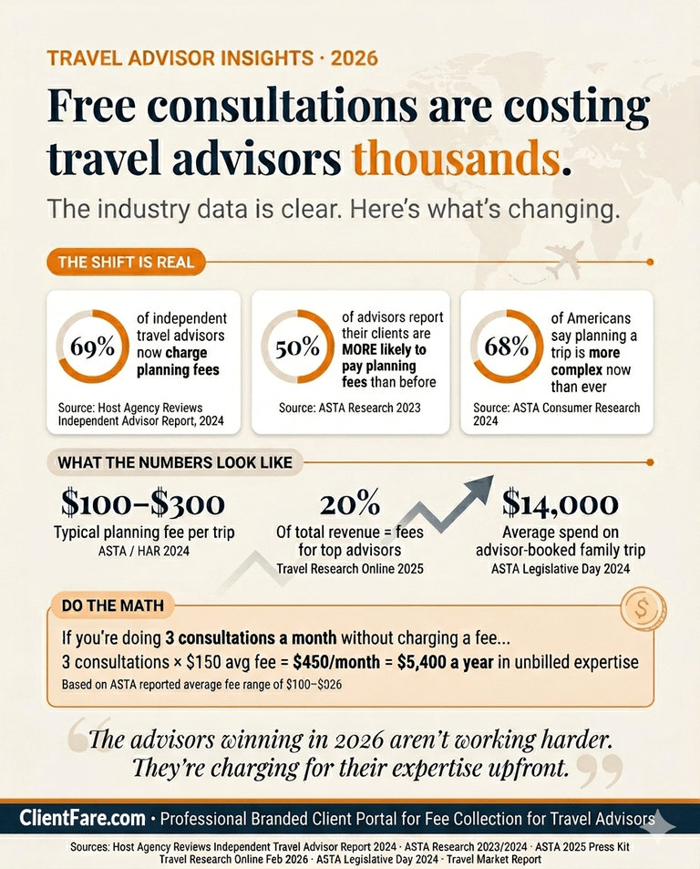 The Travel Advisor Fee Movement By the Numbers [2026 Infographic]